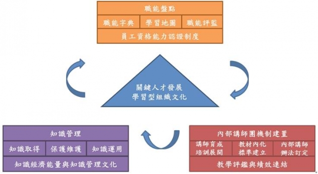  「職能導向課程」對企業的效益與應用 